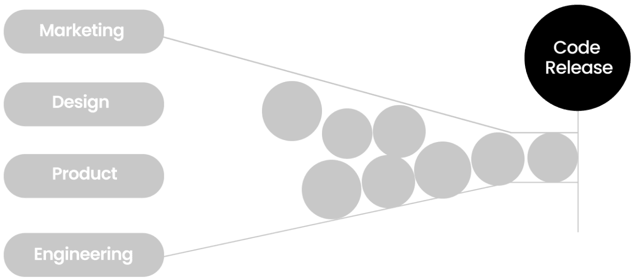 Image showing how Bridgez.io simplifies the process of finding, acquiring, and integrating backlinks for customers.